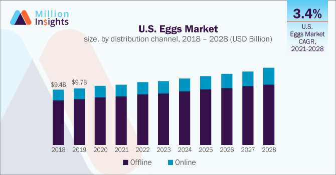 U.S. Eggs Market size, by distribution channel, 2018 - 2028 (USD Billion)