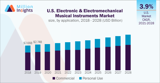 U.S. Electronic & Electromechanical Musical Instruments Market size, by application, 2018 - 2028 (USD Billion)