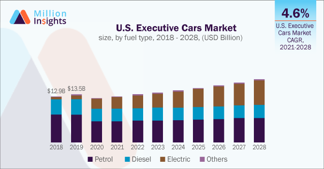 U.S. Executive Cars Market size, by fuel type, 2018 - 2028 (USD Billion)