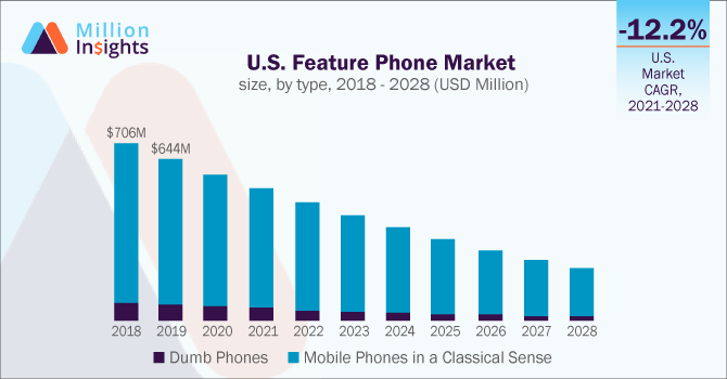 U.S. Feature Phone Market size, by type, 2018 - 2028 (USD Million)