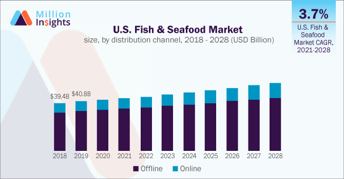 U.S. Fish & Seafood Market size, by distribution channel, 2018 - 2028 (USD Billion)