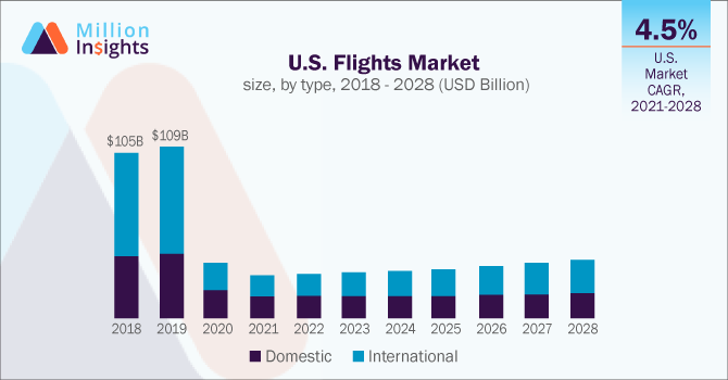 U.S. Flights Market size, by type, 2018 - 2028 (USD Billion)