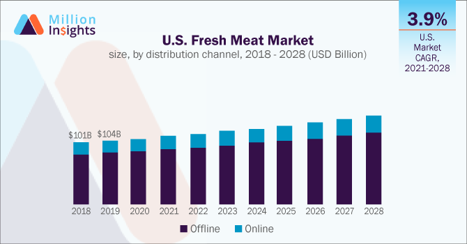 U.S. Fresh Meat Market size, by distribution channel, 2018 - 2028 (USD Billion)