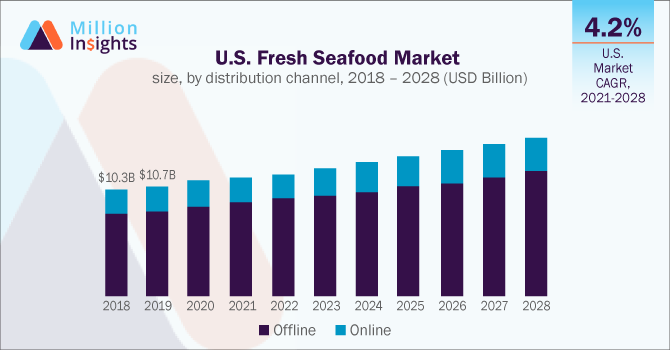U.S. Fresh Seafood Market size, by distribution channel, 2018 - 2028 (USD Billion)