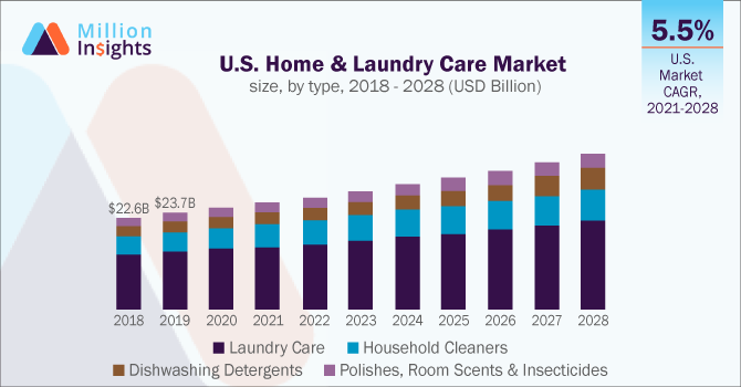 U.S. Home & Laundry Care Market size, by type, 2018 - 2028 (USD Billion)