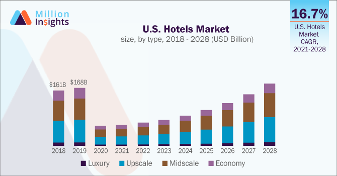 U.S. Hotels Market size, by type, 2018 - 2028 (USD Billion)