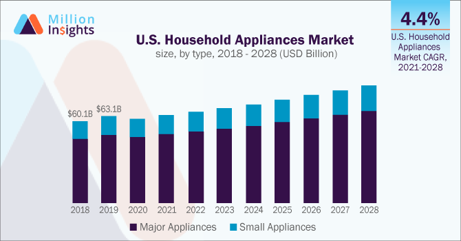 U.S. Household Appliances Market size, by type, 2018 - 2028 (USD Billion)