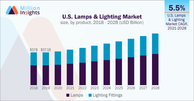 U.S. Lamps & Lighting Market size, by product, 2018 - 2028 (USD Billion)