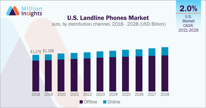 U.S. Landline Phones Market size, by distribution channel, 2018 - 2028 (USD Million)