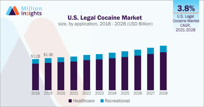 U.S. Legal Cocaine Market size, by application, 2018 - 2028 (USD Billion)