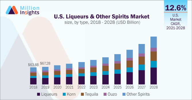 U.S. Liqueurs & Other Spirits Market size, by type, 2018 - 2028 (USD Billion)