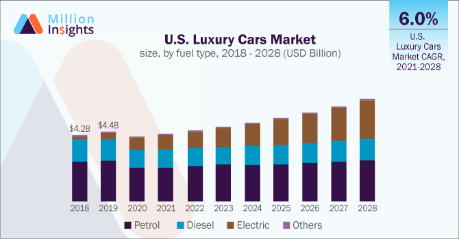 U.S. Luxury Cars Market size, by fuel type, 2018 - 2028 (USD Billion)