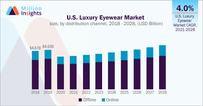 U.S. Luxury Eyewear Market size, by distribution channel, 2018 - 2028, (USD Billion)