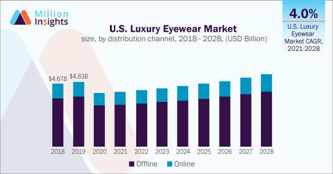 Global Luxury Eyewear Market Size & Analysis Report, 2028