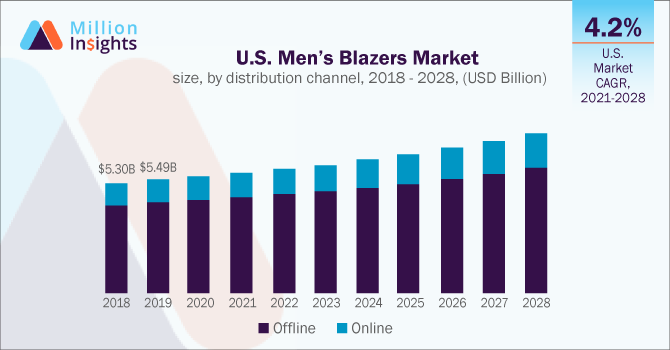 U.S. Men’s Blazers Market size, by distribution channel, 2018 - 2028 (USD Billion)