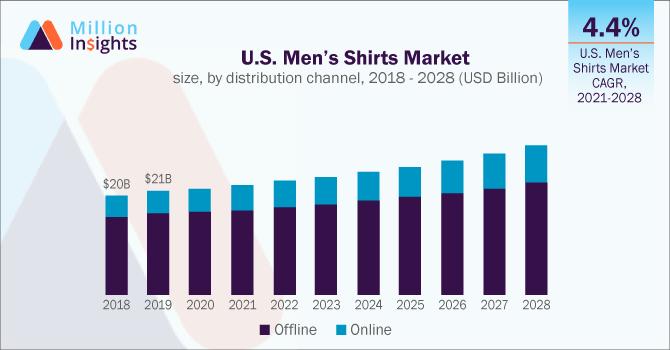 U.S. Men’s Shirts Market size, by distribution channel, 2018 - 2028 (USD Billion)