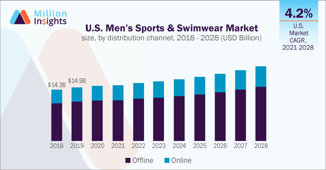 U.S. men's sports and swimwear market size, by distribution channel, 2018-2028 (USD Million)