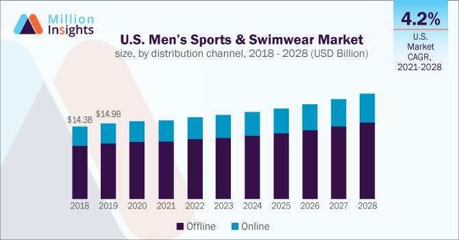 Market Analysis: The sports apparel market 2022, Analysis