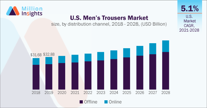 U.S. Men’s Trousers Market size, by distribution channel, 2018 - 2028 (USD Billion)