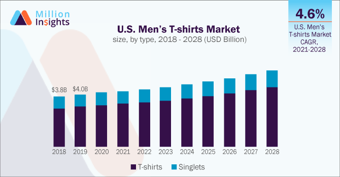 U.S. Men’s T-Shirts Market size, by type, 2018 - 2028 (USD Million)