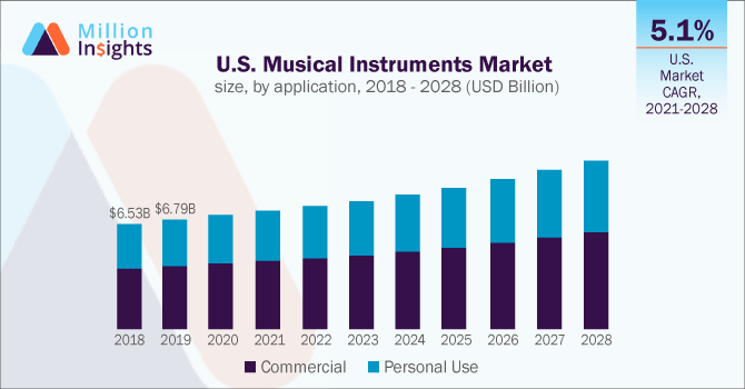 U.S. Musical Instruments Market size, by application, 2018 - 2028 (USD Billion)