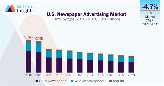 U.S. Newspaper Advertising Market size, by type, 2018 - 2028 (USD Billion)