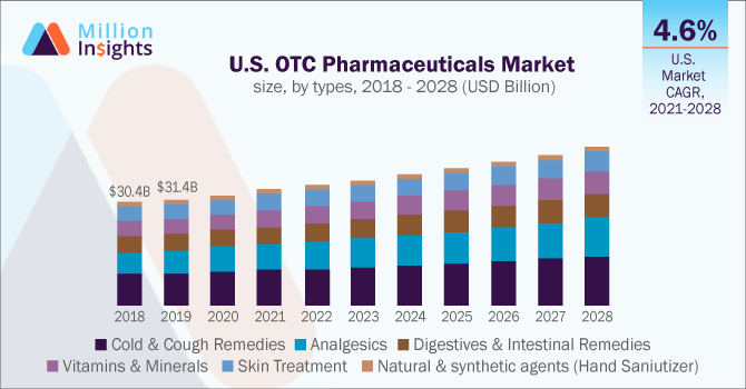 U.S. OTC Pharmaceuticals Market size, by types, 2018 - 2028 (USD Billion)