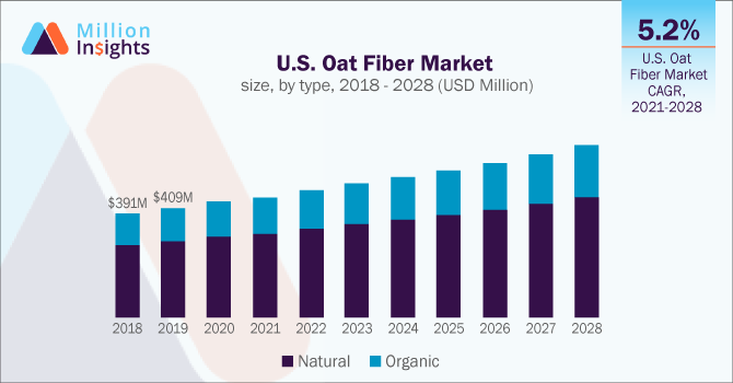 U.S. Oat Fiber Market size, by type, 2018 - 2028 (USD Million)