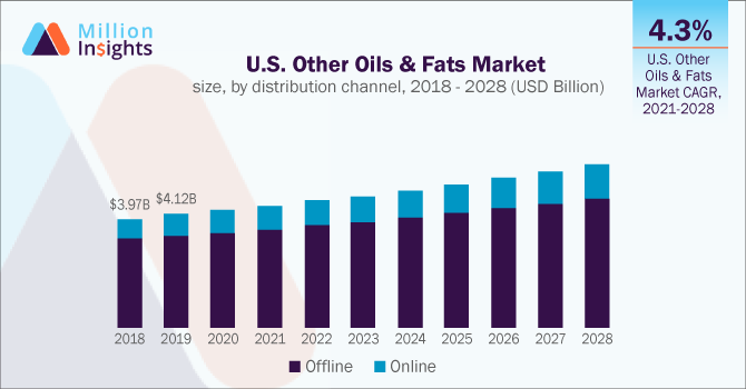 U.S. Other Oils & Fats Market size, by distribution channel, 2018 - 2028 (USD Billion)