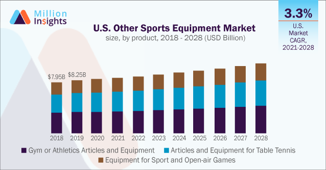 U.S. Other Sports Equipment Market size, by product, 2018 - 2028 (USD Billion)