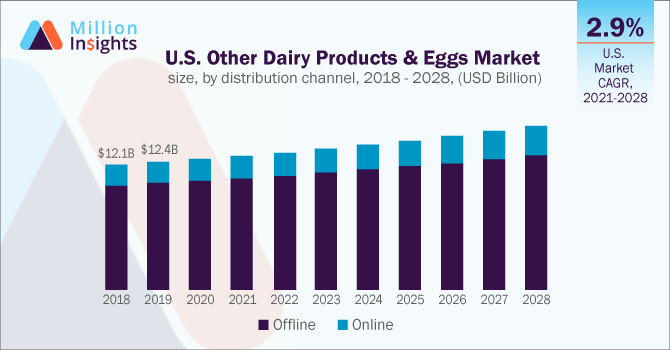 U.S. Other Dairy Products & Eggs Market size, by distribution channel, 2018 - 2028 (USD Billion)