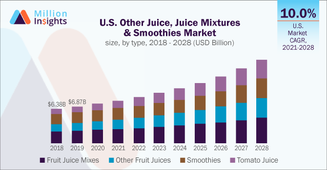 U.S. Other Juice, Juice Mixtures & Smoothies Market size, by type, 2018 - 2028 (USD Million) 