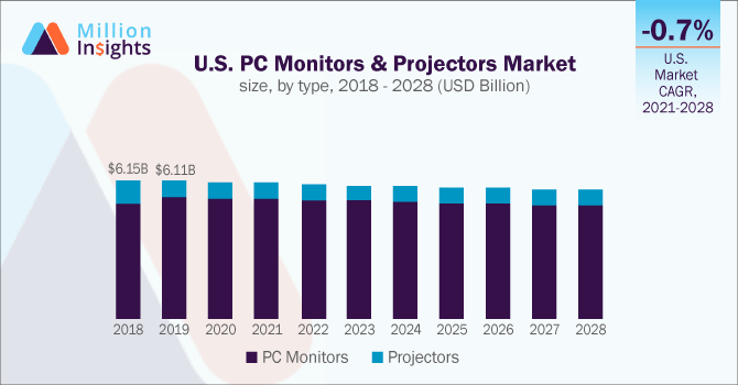 U.S. PC Monitors & Projectors Market size, by type, 2018 - 2028 (USD Billion)
