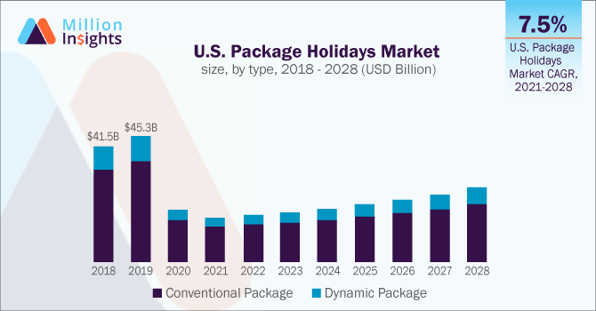 U.S. Package Holidays Market size, by type, 2018 - 2028 (USD Billion)