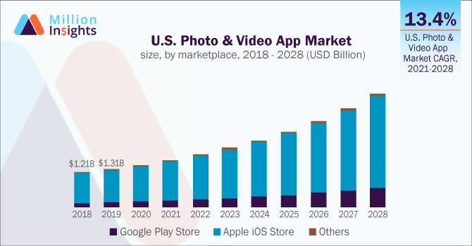 US photo and video application market size, by market, 2018-2028 (USD Billion)