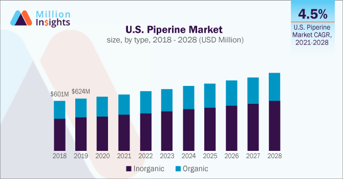 U.S. Piperine Market size, by type, 2018 - 2028 (USD Million)