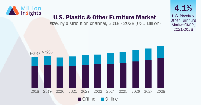 U.S. Plastic & Other Furniture Market size, by distribution channel, 2018 - 2028 (USD Billion)