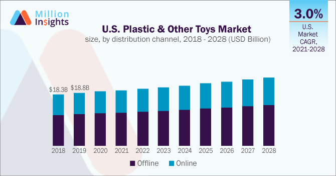 Global Plastic Other Toys Market Trends Report 2021 2028