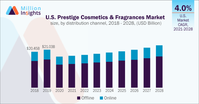 U.S. Prestige Cosmetics & Fragrances Market size, by distribution channel, 2018 - 2028, (USD Billion)