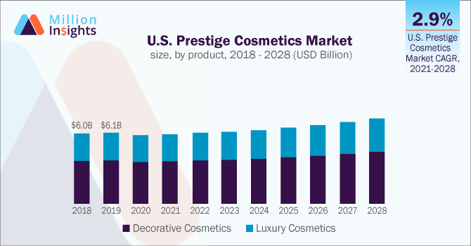 U.S. Prestige Cosmetics Market size, by product, 2018 - 2028 (USD Billion)
