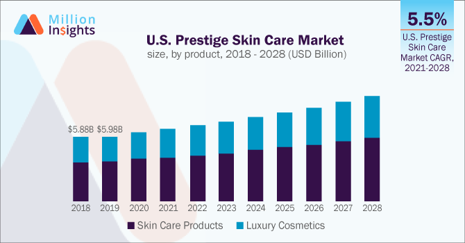 U.S. Prestige Skin Care Market size, by product, 2018 - 2028 (USD Billion)