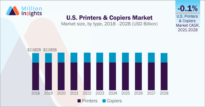 U.S. Printers & Copiers Market size, by type, 2018 - 2028 (USD Billion) 