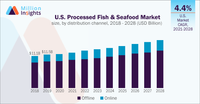 U.S. Processed Fish & Seafood Market size, by distribution channel, 2018 - 2028 (USD Billion)