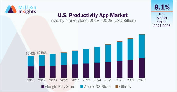 U.S. Productivity App Market size, by marketplace, 2018 - 2028 (USD Billion)