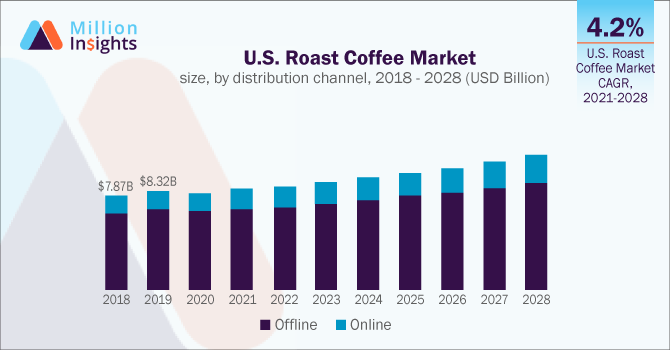U.S. Roast Coffee Market size, by distribution channel, 2018 - 2028 (USD Billion)