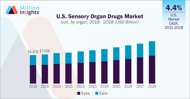 U.S. Sensory Organ Drugs Market size, by organ, 2018 - 2028 (USD Billion)