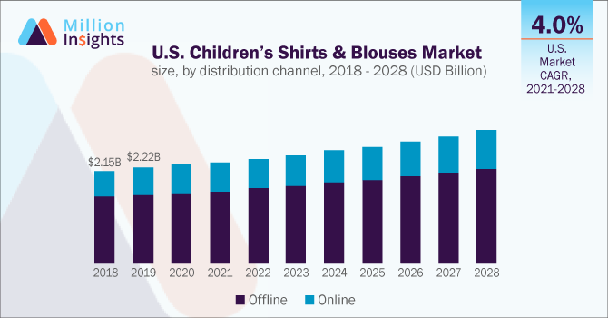 U.S. Children’s Shirts & Blouses Market size, by distribution channel, 2018 - 2028 (USD Billion)