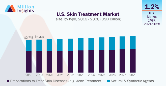 U.S. Skin Treatment Market size, by type, 2018 - 2028 (USD Billion)