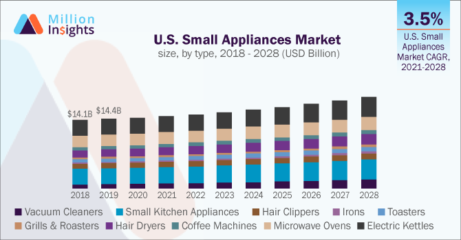 Household Appliances Market: Industry Analysis and Forecast (2023