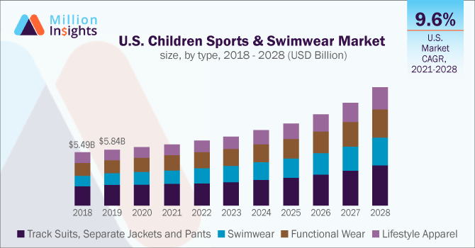 U.S. Children Sports & Swimwear Market size, by type, 2018 - 2028 (USD Billion)